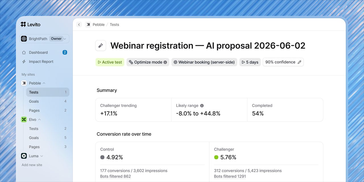 The Levito dashboard showing a running test with its conversion rates and likely range